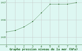 Courbe de la pression atmosphrique pour Veliko Gradiste