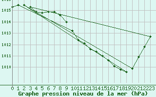 Courbe de la pression atmosphrique pour Guret Saint-Laurent (23)