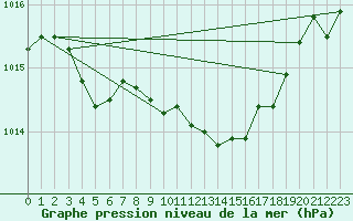 Courbe de la pression atmosphrique pour Lakatraesk