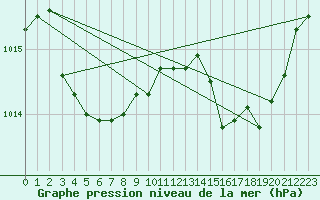 Courbe de la pression atmosphrique pour Cap Ferret (33)