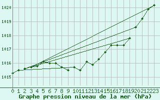 Courbe de la pression atmosphrique pour Nuerburg-Barweiler