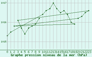 Courbe de la pression atmosphrique pour Muret (31)