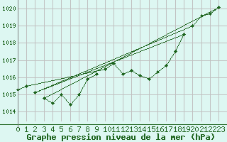 Courbe de la pression atmosphrique pour Palacios de la Sierra