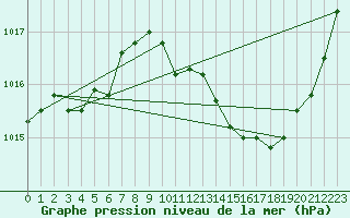 Courbe de la pression atmosphrique pour Pomrols (34)