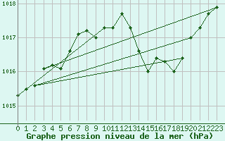 Courbe de la pression atmosphrique pour Wien Mariabrunn