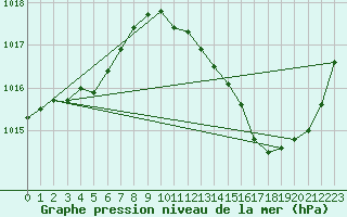 Courbe de la pression atmosphrique pour Albi (81)