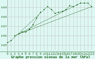 Courbe de la pression atmosphrique pour Ile du Levant (83)