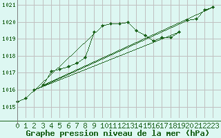 Courbe de la pression atmosphrique pour Gap-Sud (05)