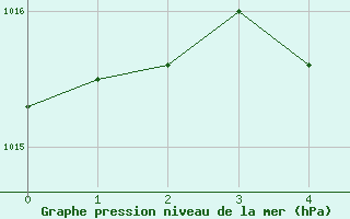 Courbe de la pression atmosphrique pour Namsskogan