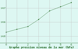 Courbe de la pression atmosphrique pour Serge-Frolow Ile Tromelin