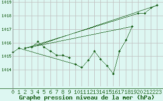 Courbe de la pression atmosphrique pour Neuchatel (Sw)