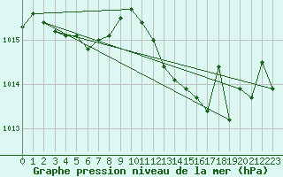 Courbe de la pression atmosphrique pour Herserange (54)