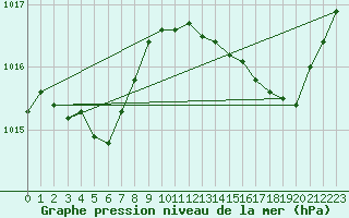 Courbe de la pression atmosphrique pour Leign-les-Bois (86)