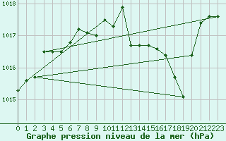 Courbe de la pression atmosphrique pour Montauban (82)