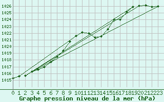 Courbe de la pression atmosphrique pour Grasque (13)