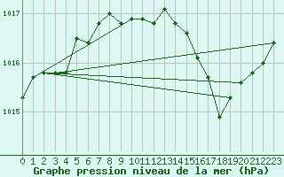 Courbe de la pression atmosphrique pour Gourdon (46)