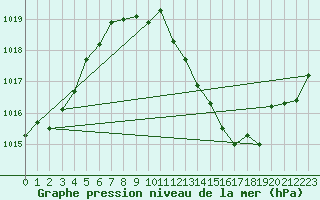 Courbe de la pression atmosphrique pour Marienberg