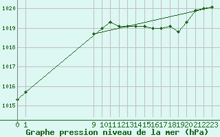 Courbe de la pression atmosphrique pour San Chierlo (It)