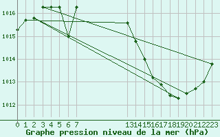 Courbe de la pression atmosphrique pour Saint-Jean-de-Vedas (34)