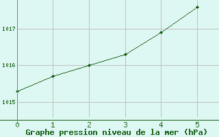 Courbe de la pression atmosphrique pour Hornsund