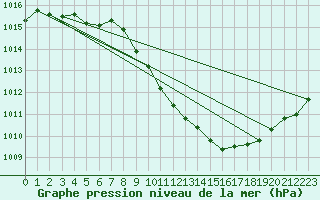 Courbe de la pression atmosphrique pour Millau - Soulobres (12)