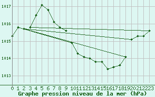 Courbe de la pression atmosphrique pour Feldkirch