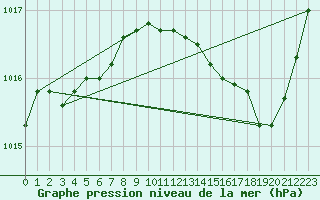 Courbe de la pression atmosphrique pour Connerr (72)