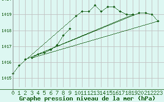 Courbe de la pression atmosphrique pour Cap de la Hve (76)