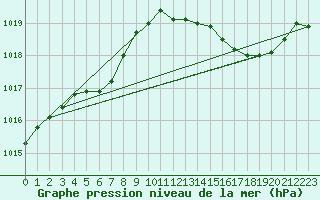 Courbe de la pression atmosphrique pour Renwez (08)