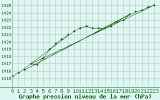 Courbe de la pression atmosphrique pour Haegen (67)