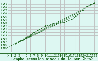 Courbe de la pression atmosphrique pour Le Bourget (93)