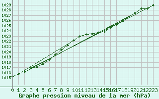 Courbe de la pression atmosphrique pour Mullingar