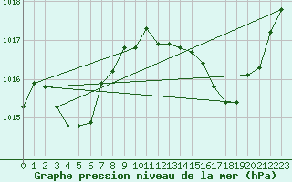 Courbe de la pression atmosphrique pour Anglars St-Flix(12)