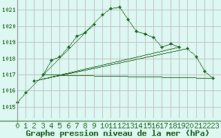 Courbe de la pression atmosphrique pour Landivisiau (29)