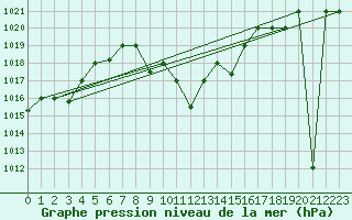 Courbe de la pression atmosphrique pour Guriat