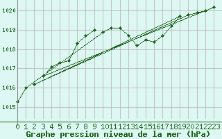 Courbe de la pression atmosphrique pour Soltau