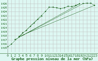 Courbe de la pression atmosphrique pour Herbault (41)