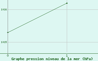 Courbe de la pression atmosphrique pour Orlans (45)