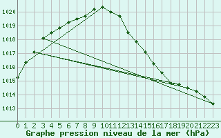 Courbe de la pression atmosphrique pour La Lande-sur-Eure (61)