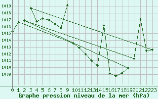 Courbe de la pression atmosphrique pour Tomelloso