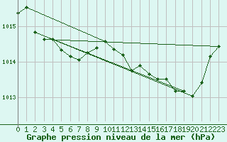 Courbe de la pression atmosphrique pour Millau (12)