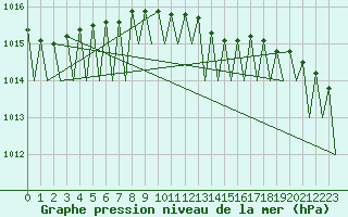 Courbe de la pression atmosphrique pour Lappeenranta