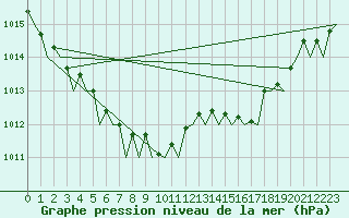 Courbe de la pression atmosphrique pour Platform K14-fa-1c Sea