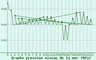 Courbe de la pression atmosphrique pour Bremen