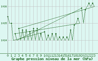 Courbe de la pression atmosphrique pour Nordholz