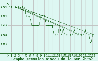 Courbe de la pression atmosphrique pour Rhodes Airport