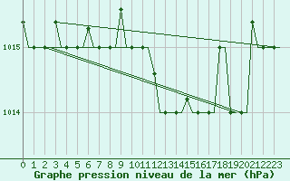 Courbe de la pression atmosphrique pour Kerkyra Airport