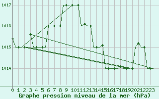 Courbe de la pression atmosphrique pour Dar-El-Beida