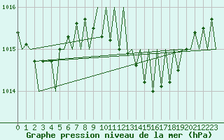 Courbe de la pression atmosphrique pour Vigo / Peinador