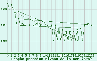 Courbe de la pression atmosphrique pour Platform F16-a Sea